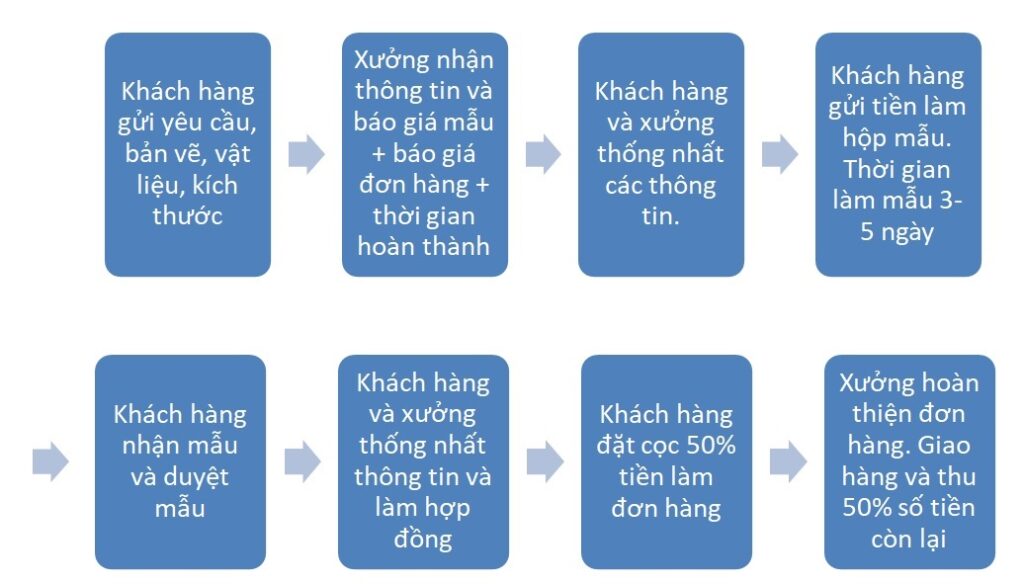 Quy trình đặt hàng sản xuất hộp đựng gỗ theo yêu cầu.